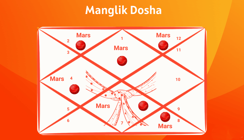 Does manglik dosha get cancelled after 28 years of age