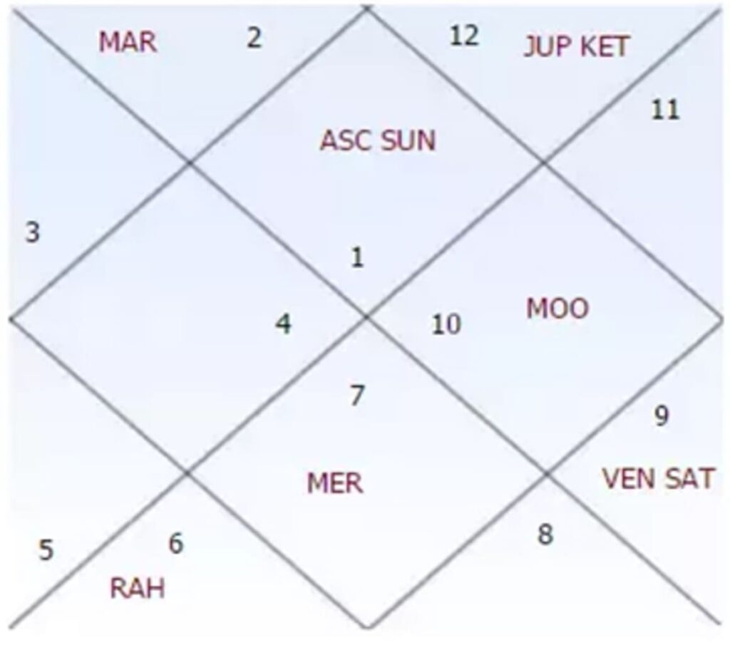 What is Navamsa Chart? Explained by Astro Vijay in Ujjain